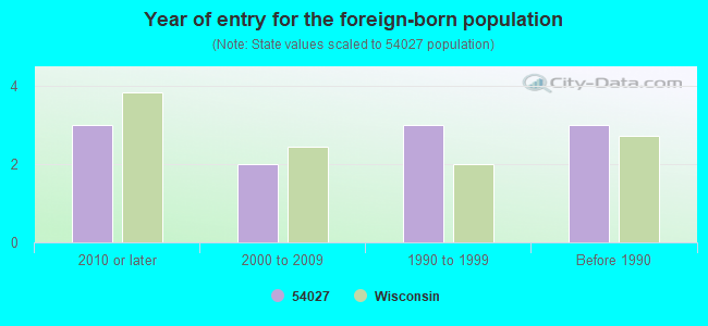 Year of entry for the foreign-born population