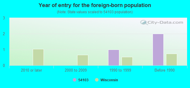 Year of entry for the foreign-born population