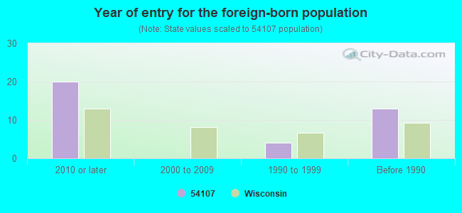 Year of entry for the foreign-born population