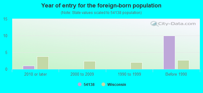 Year of entry for the foreign-born population