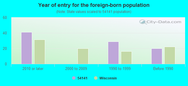 Year of entry for the foreign-born population