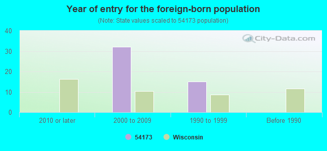 Year of entry for the foreign-born population