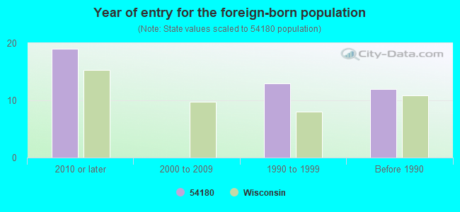 Year of entry for the foreign-born population