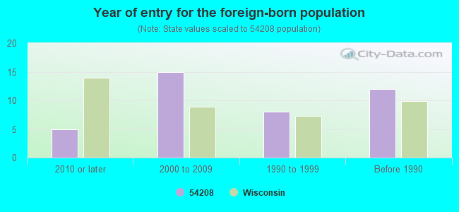 Year of entry for the foreign-born population