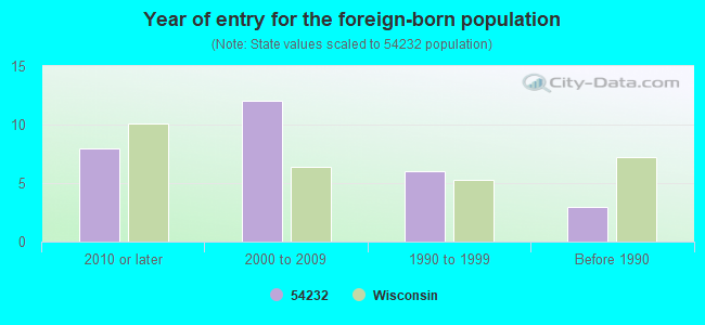 Year of entry for the foreign-born population