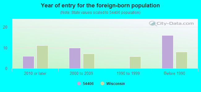 Year of entry for the foreign-born population