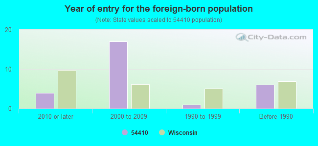 Year of entry for the foreign-born population