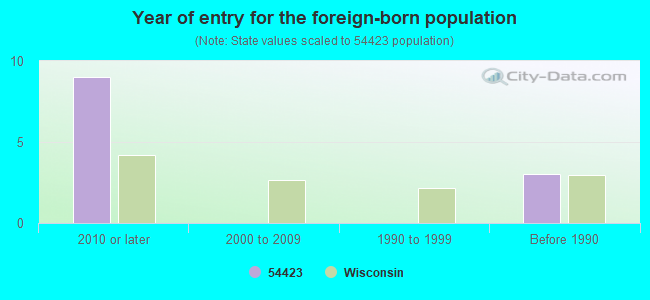 Year of entry for the foreign-born population