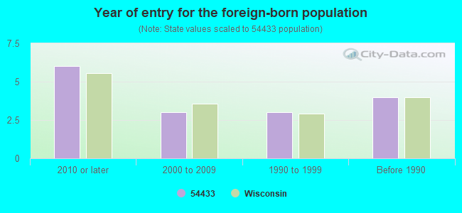 Year of entry for the foreign-born population