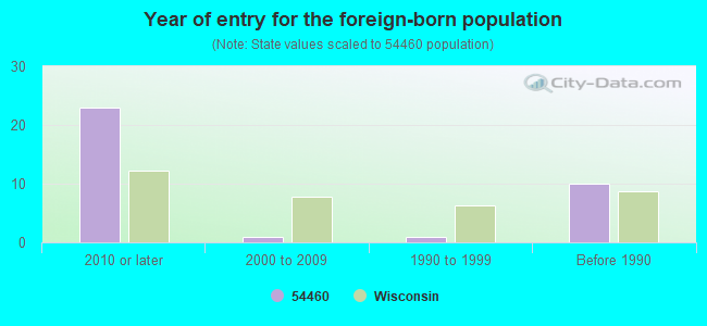 Year of entry for the foreign-born population