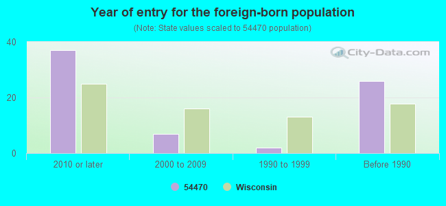 Year of entry for the foreign-born population