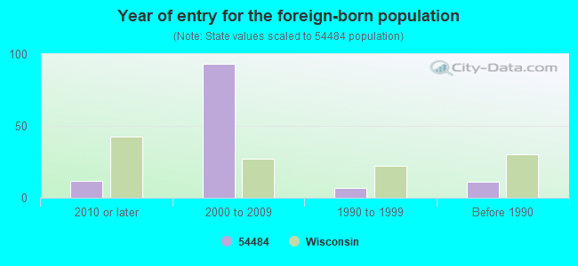 Year of entry for the foreign-born population