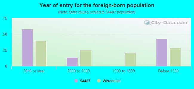 Year of entry for the foreign-born population