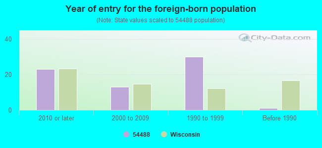 Year of entry for the foreign-born population