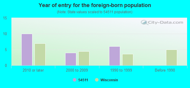 Year of entry for the foreign-born population