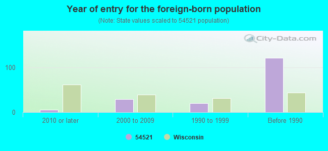 Year of entry for the foreign-born population