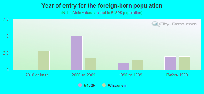 Year of entry for the foreign-born population