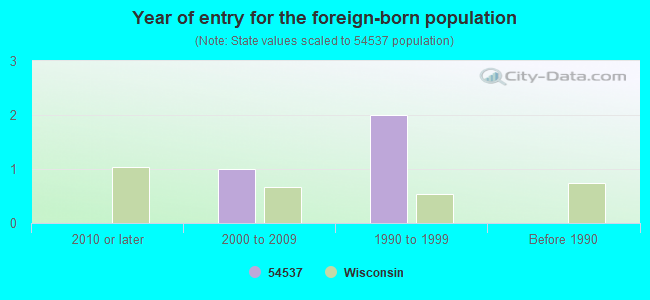 Year of entry for the foreign-born population