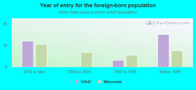 Year of entry for the foreign-born population