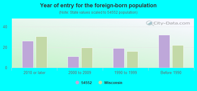 Year of entry for the foreign-born population