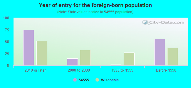 Year of entry for the foreign-born population