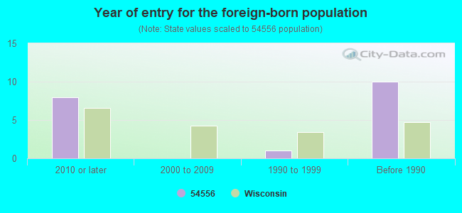 Year of entry for the foreign-born population