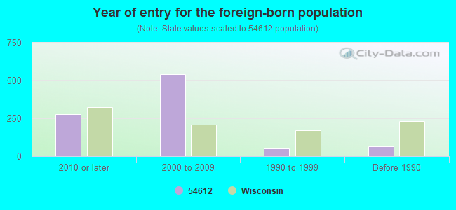 Year of entry for the foreign-born population