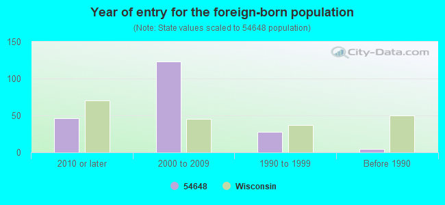 Year of entry for the foreign-born population