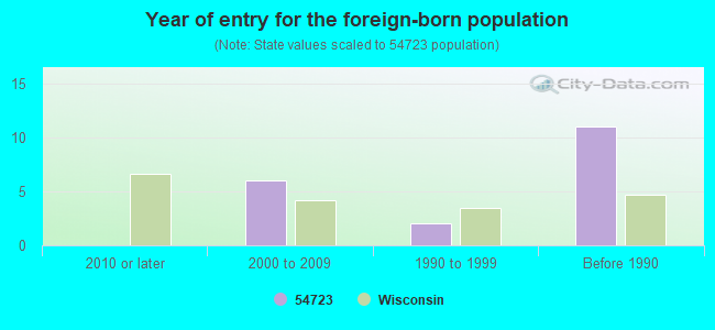 Year of entry for the foreign-born population