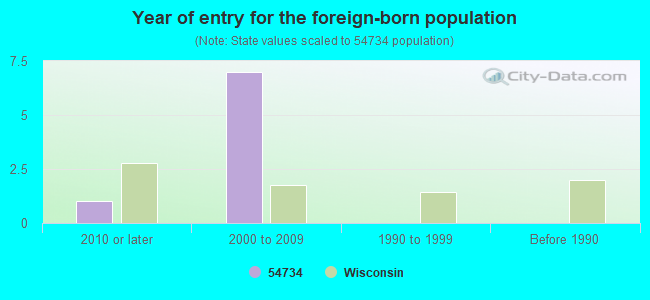 Year of entry for the foreign-born population