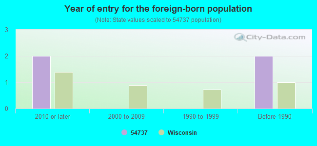 Year of entry for the foreign-born population