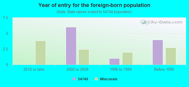 Year of entry for the foreign-born population