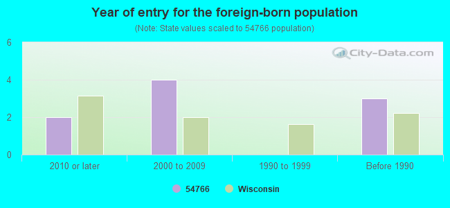 Year of entry for the foreign-born population