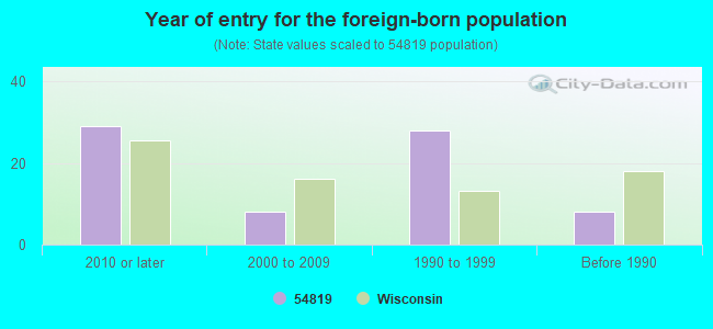 Year of entry for the foreign-born population