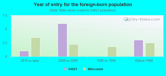 Year of entry for the foreign-born population