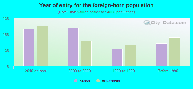 Year of entry for the foreign-born population