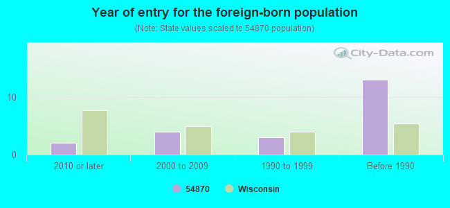 Year of entry for the foreign-born population