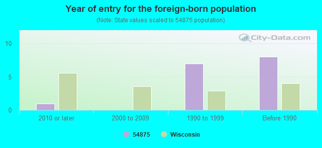 Year of entry for the foreign-born population