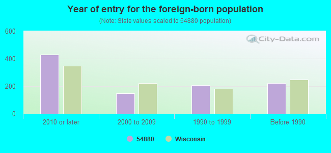 Year of entry for the foreign-born population