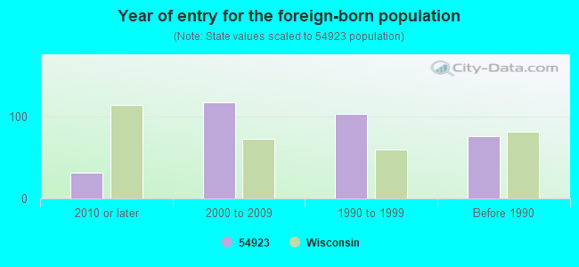 Year of entry for the foreign-born population