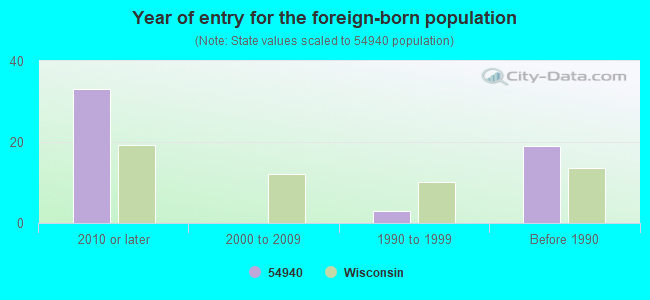 Year of entry for the foreign-born population