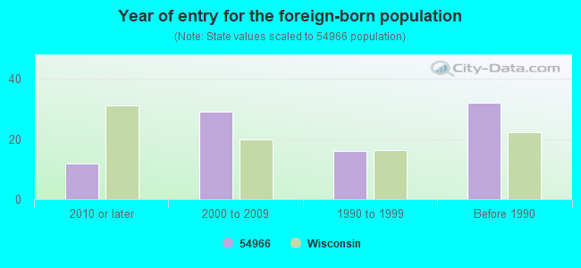 Year of entry for the foreign-born population