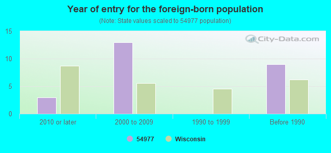 Year of entry for the foreign-born population