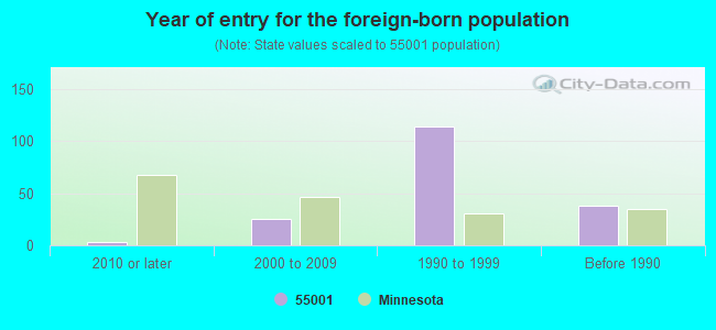 Year of entry for the foreign-born population