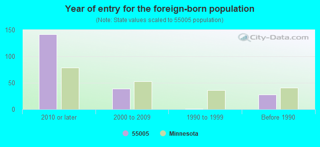 Year of entry for the foreign-born population