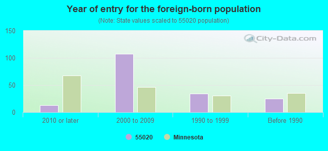 Year of entry for the foreign-born population