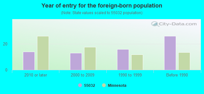 Year of entry for the foreign-born population