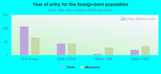 Year of entry for the foreign-born population