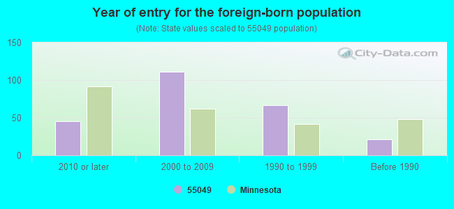 Year of entry for the foreign-born population