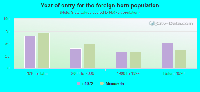 Year of entry for the foreign-born population